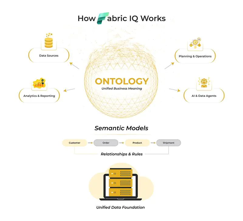 How Fabric IQ Works