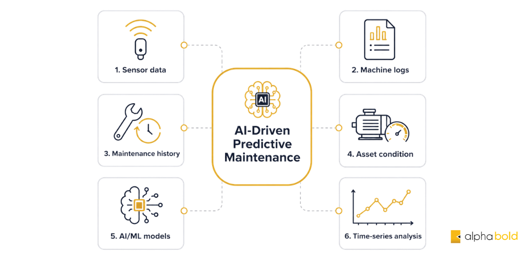 AI-driven predictive maintenance diagram showing sensor data, machine logs, maintenance history, asset condition, AI/ML models, and time-series analysis connected to a central AI hub.