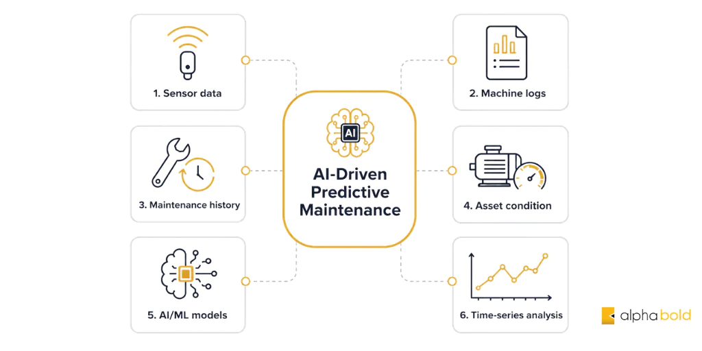 AI-driven predictive maintenance diagram showing sensor data, machine logs, maintenance history, asset condition, AI/ML models, and time-series analysis connected to a central AI hub.