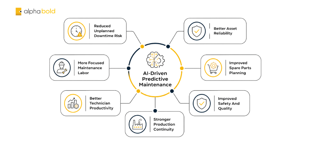 AI-driven predictive maintenance benefits, including reduced downtime, improved reliability, better planning, and stronger production continuity.