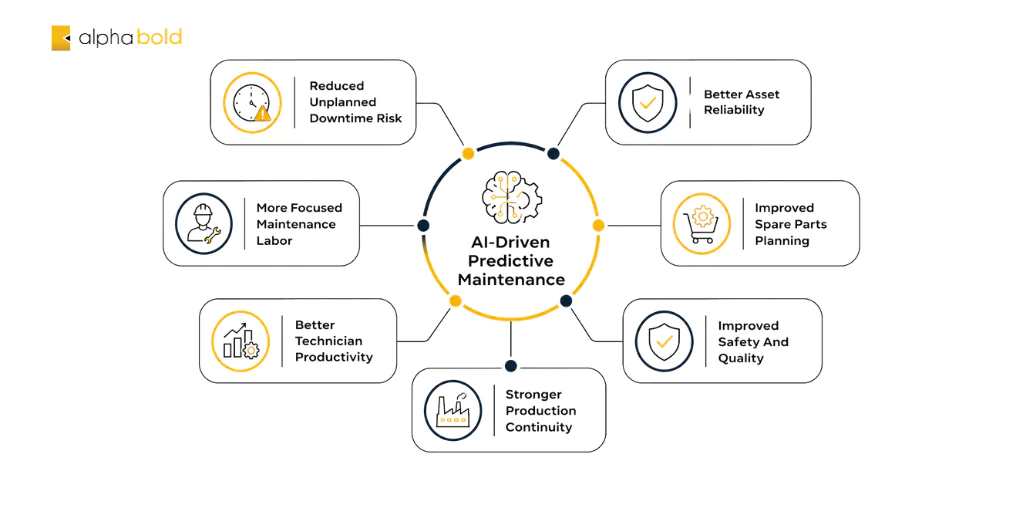 AI-driven predictive maintenance benefits, including reduced downtime, improved reliability, better planning, and stronger production continuity.