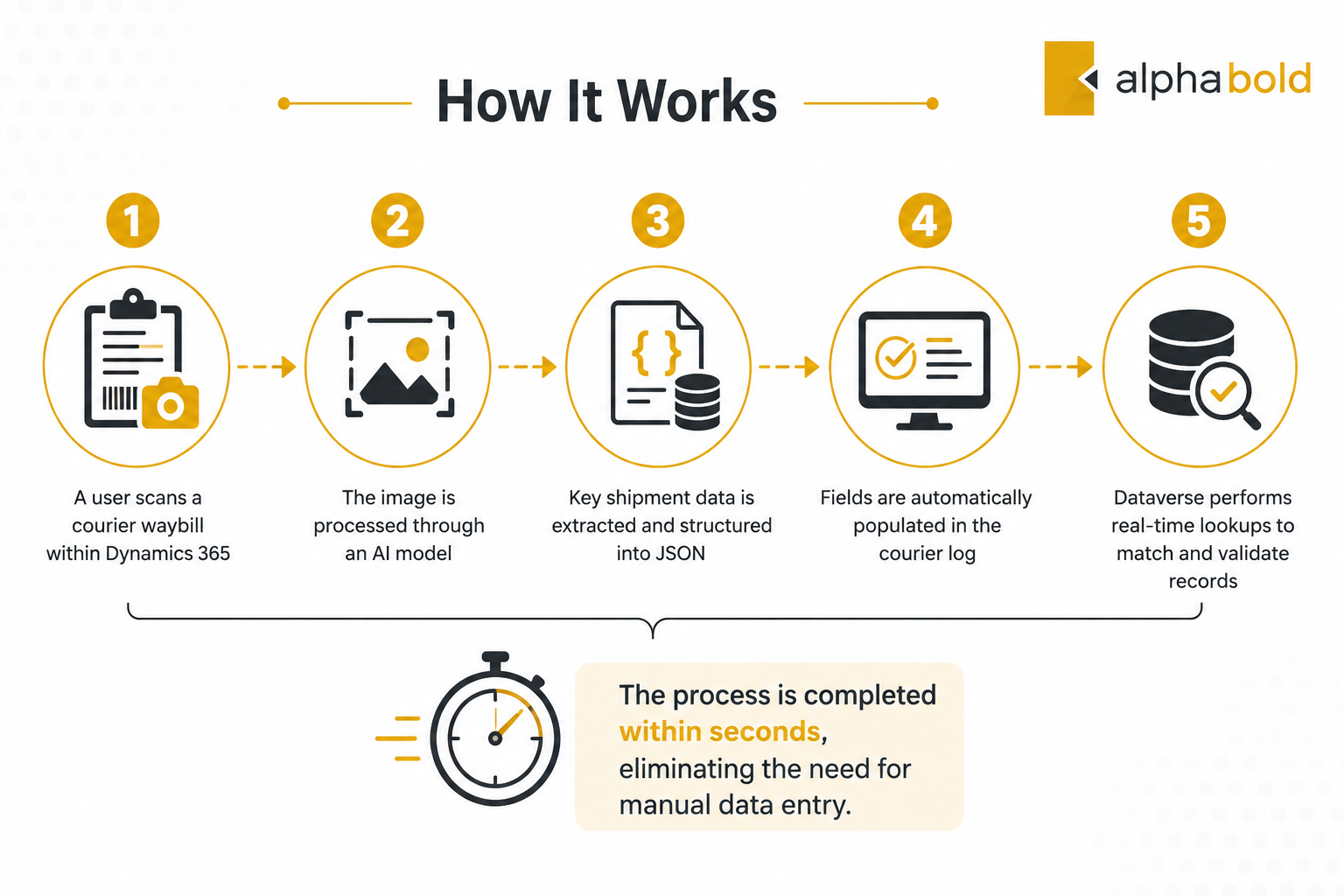 Alt Text: Five-step workflow showing waybill scanning, AI data extraction, courier log population, and Dataverse validation.