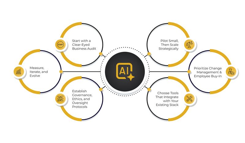 How to Integrate Generative AI into Your Existing Business Model Without Disrupting Operations