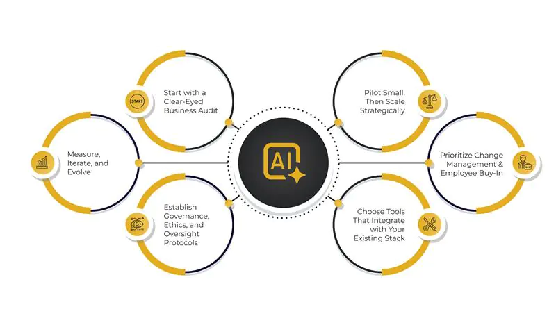 How to Integrate Generative AI into Your Existing Business Model Without Disrupting Operations