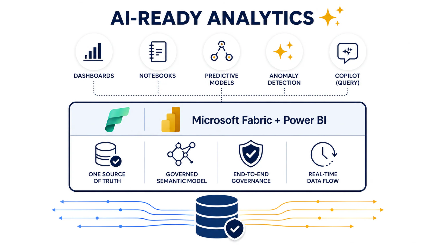 Microsoft Fabric and Power BI: AI-Ready Analytics Guide