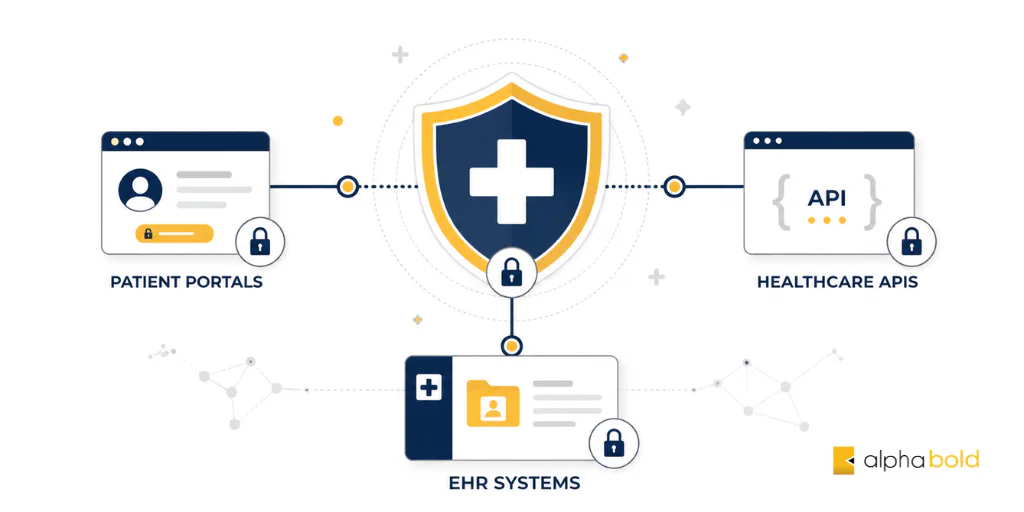 Healthcare security testing