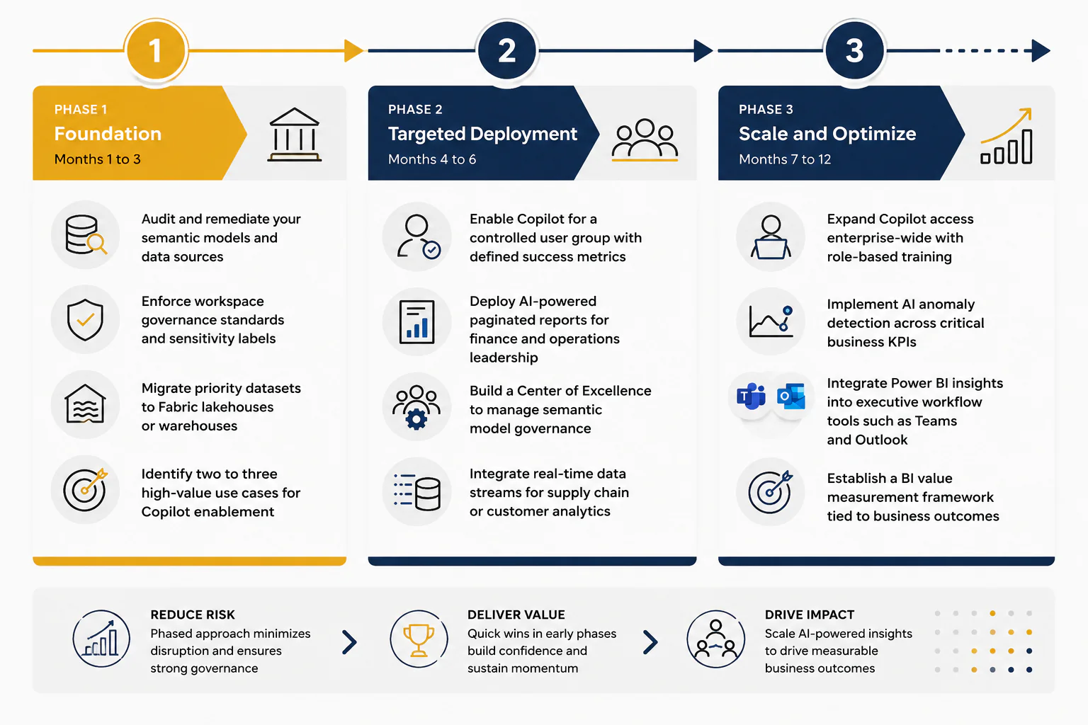 Strategic Adoption Roadmap for Power BI and Copilot Deployment