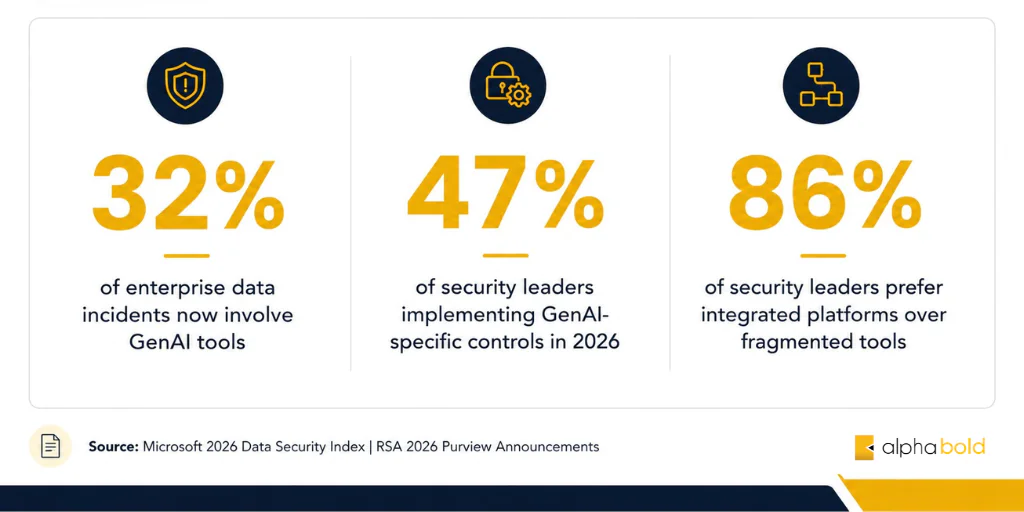2026 GenAI security statistics: 32% of enterprise data incidents involve GenAI tools, 47% of security leaders are implementing GenAI-specific controls, and 86% prefer integrated platforms over fragmented tools.