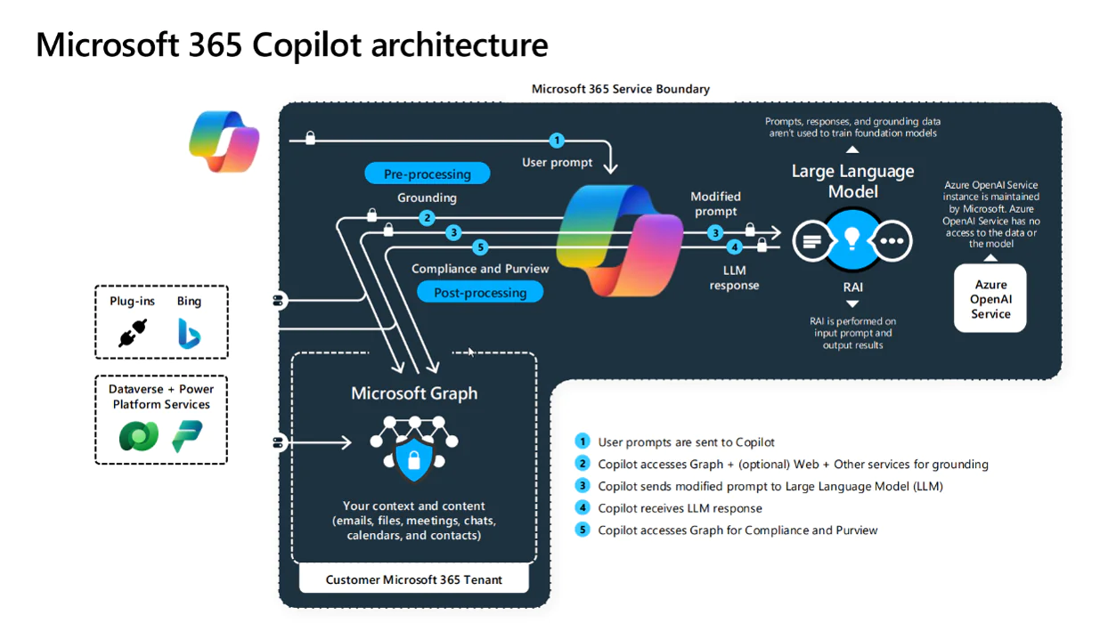 microsoft 365 copilot architecture