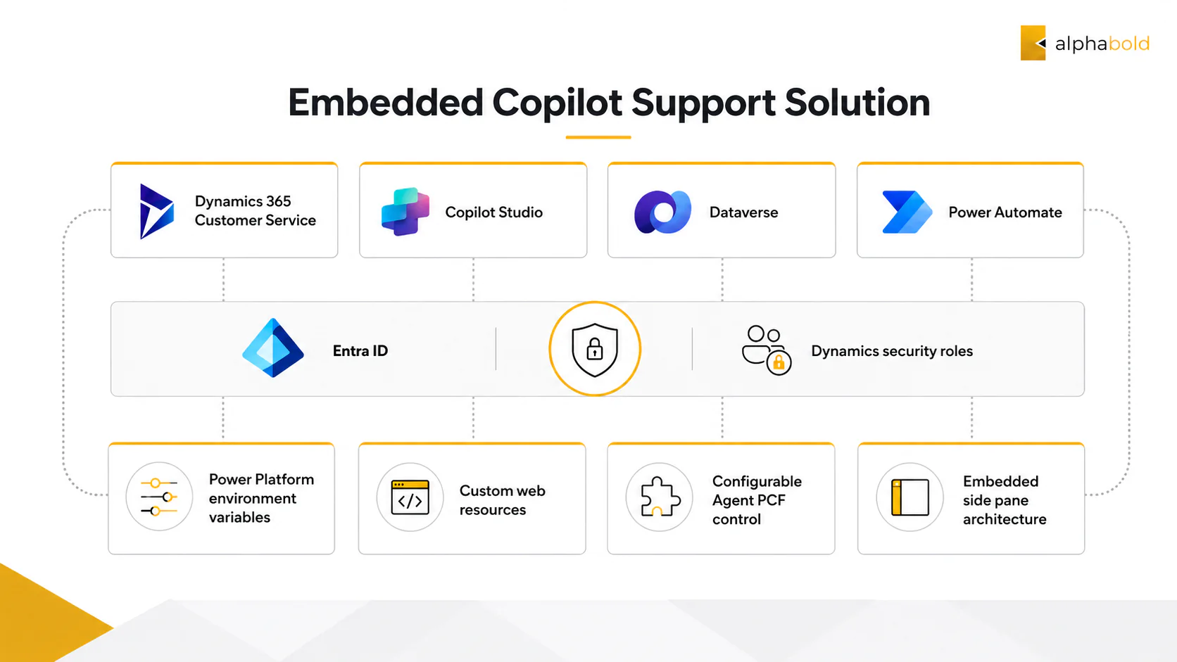 AlphaBOLDs embedded copilot solution