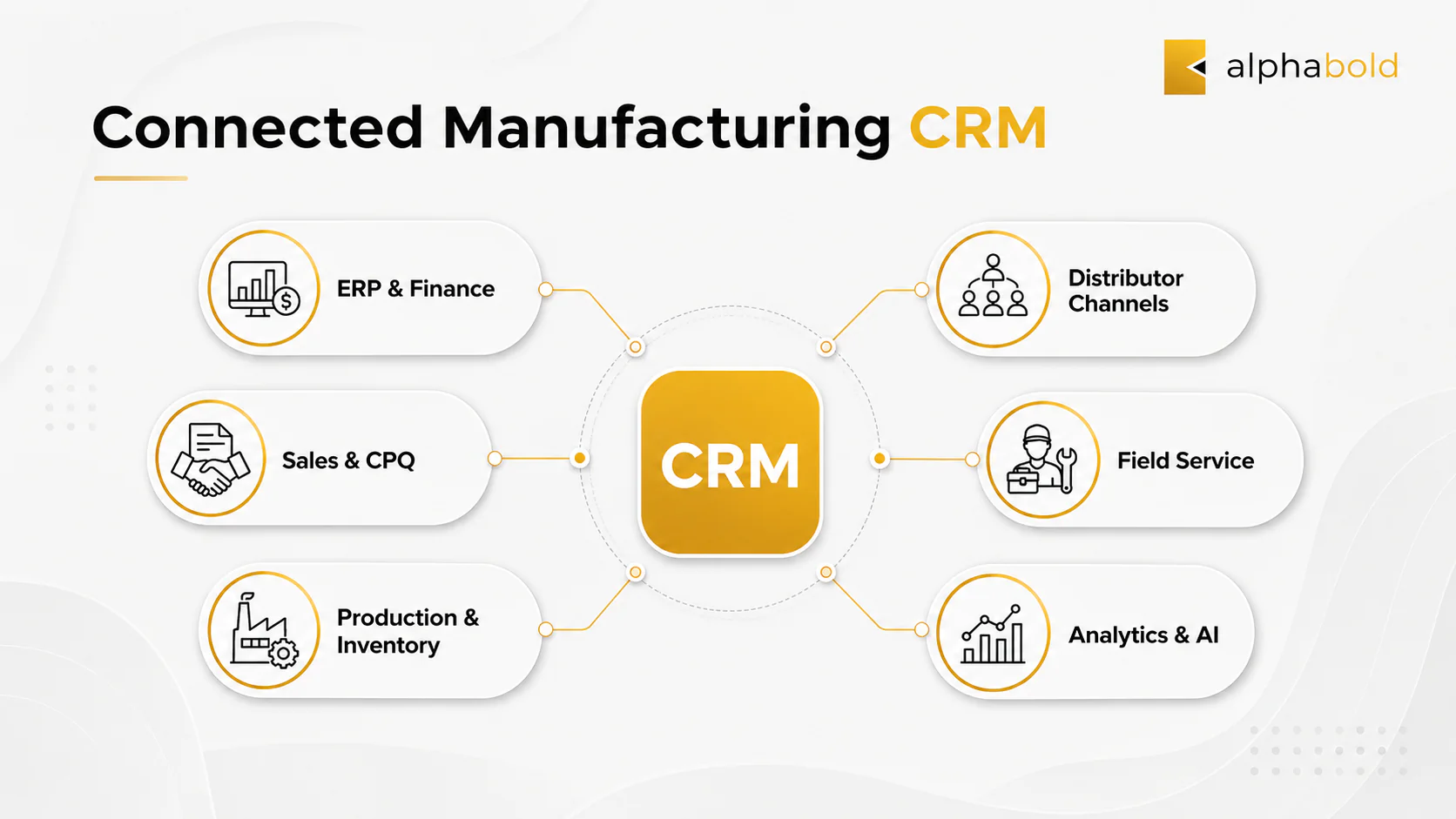 Manufacturing CRM Ecosystem
