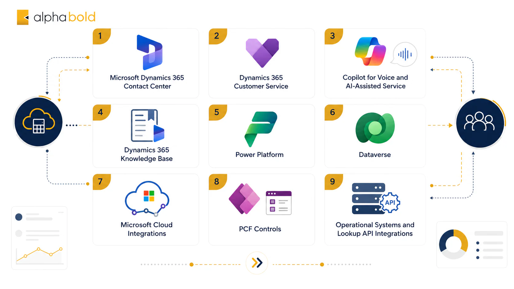 Microsoft technologies used for the project