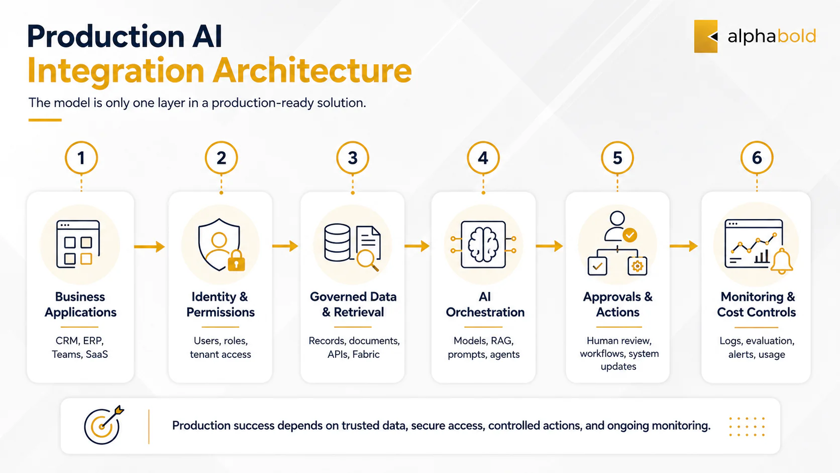Production AI Integration Architecture