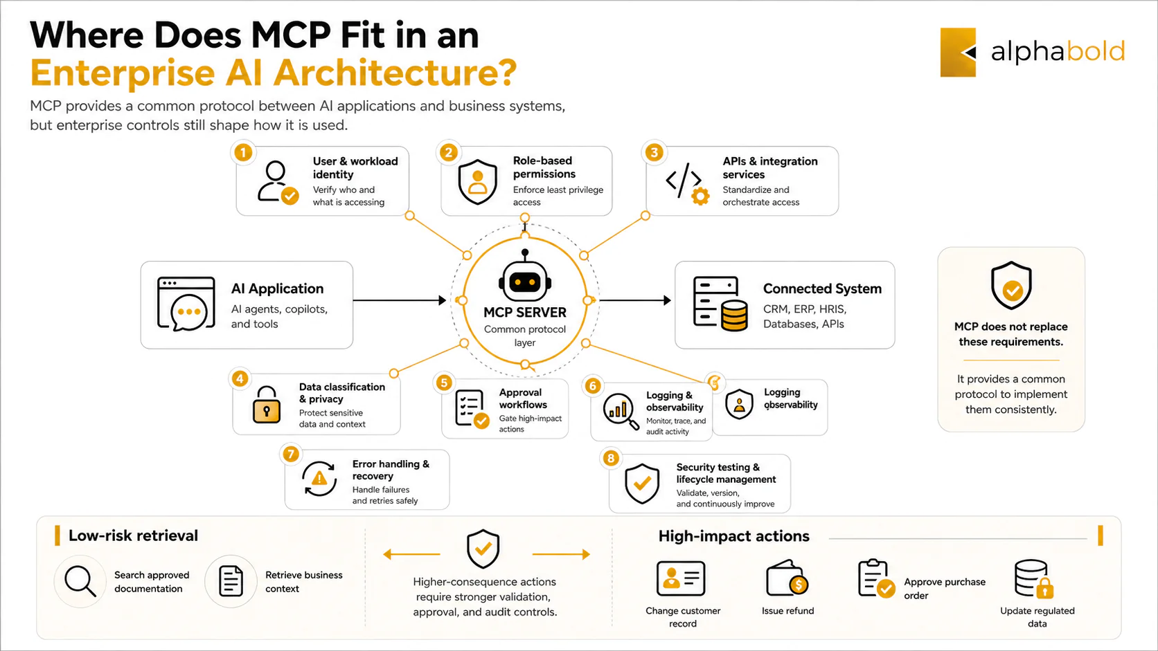 Where Does MCP Fit in an Enterprise AI Architecture?