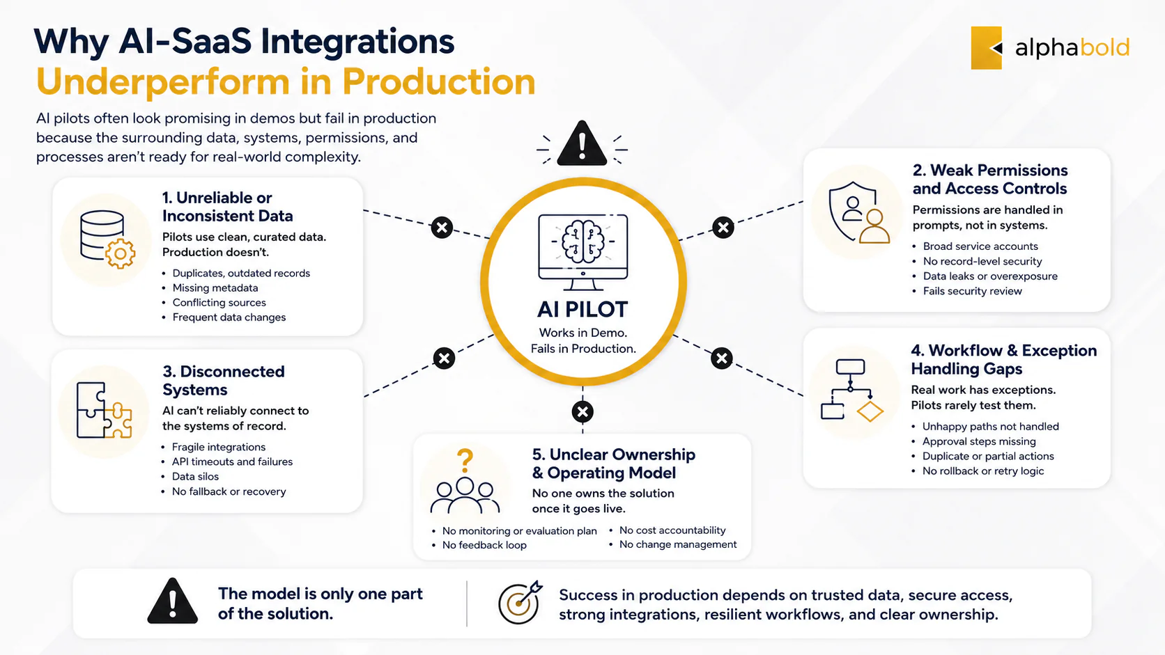 Why AI Pilots Stall