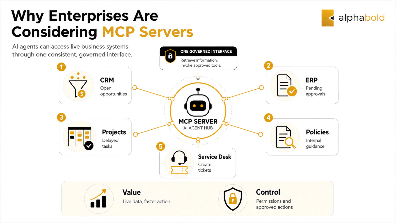 Why are enterprises considering MCPs