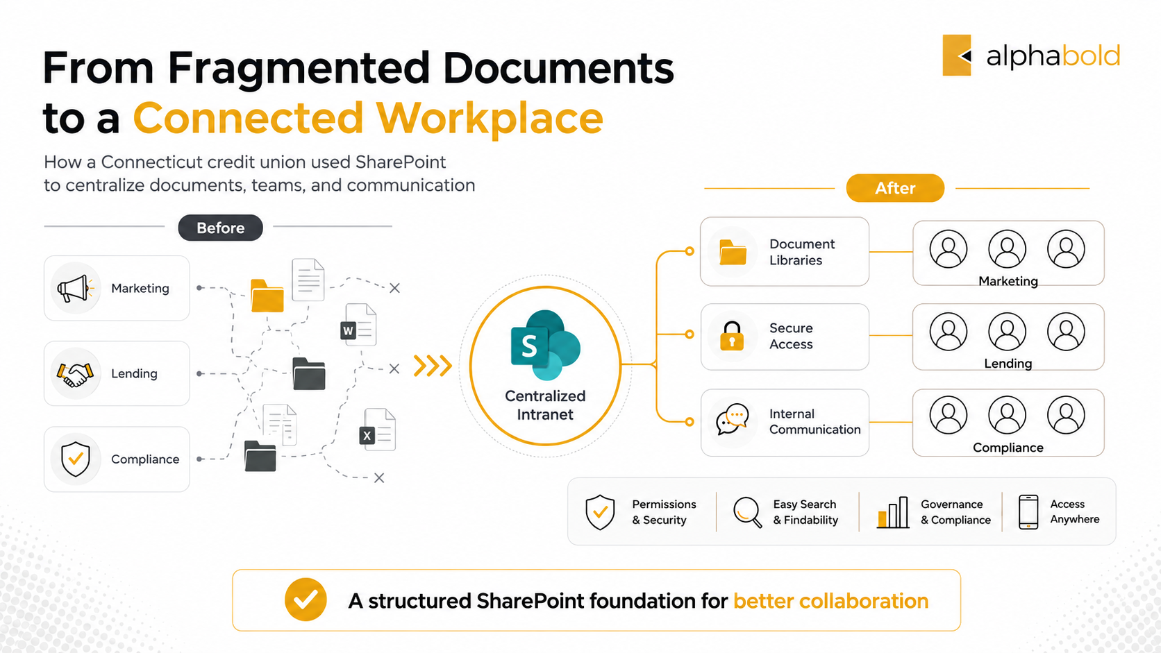 Credit union SharePoint document management transformation