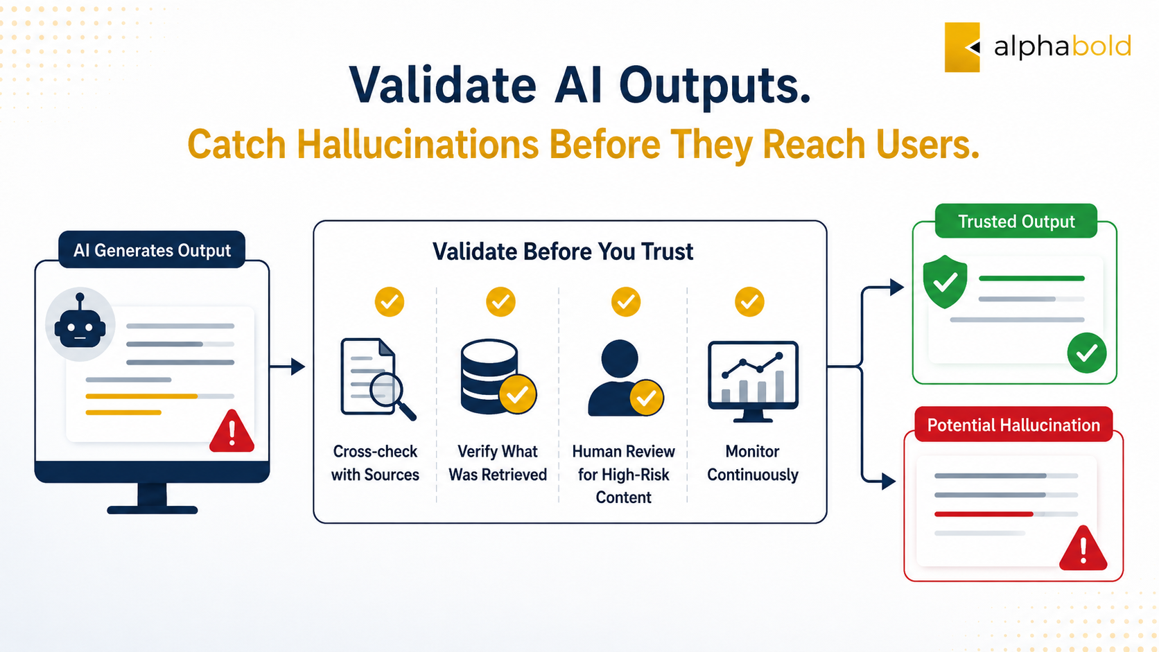 Validate AI Outputs - Catch Hallucinations