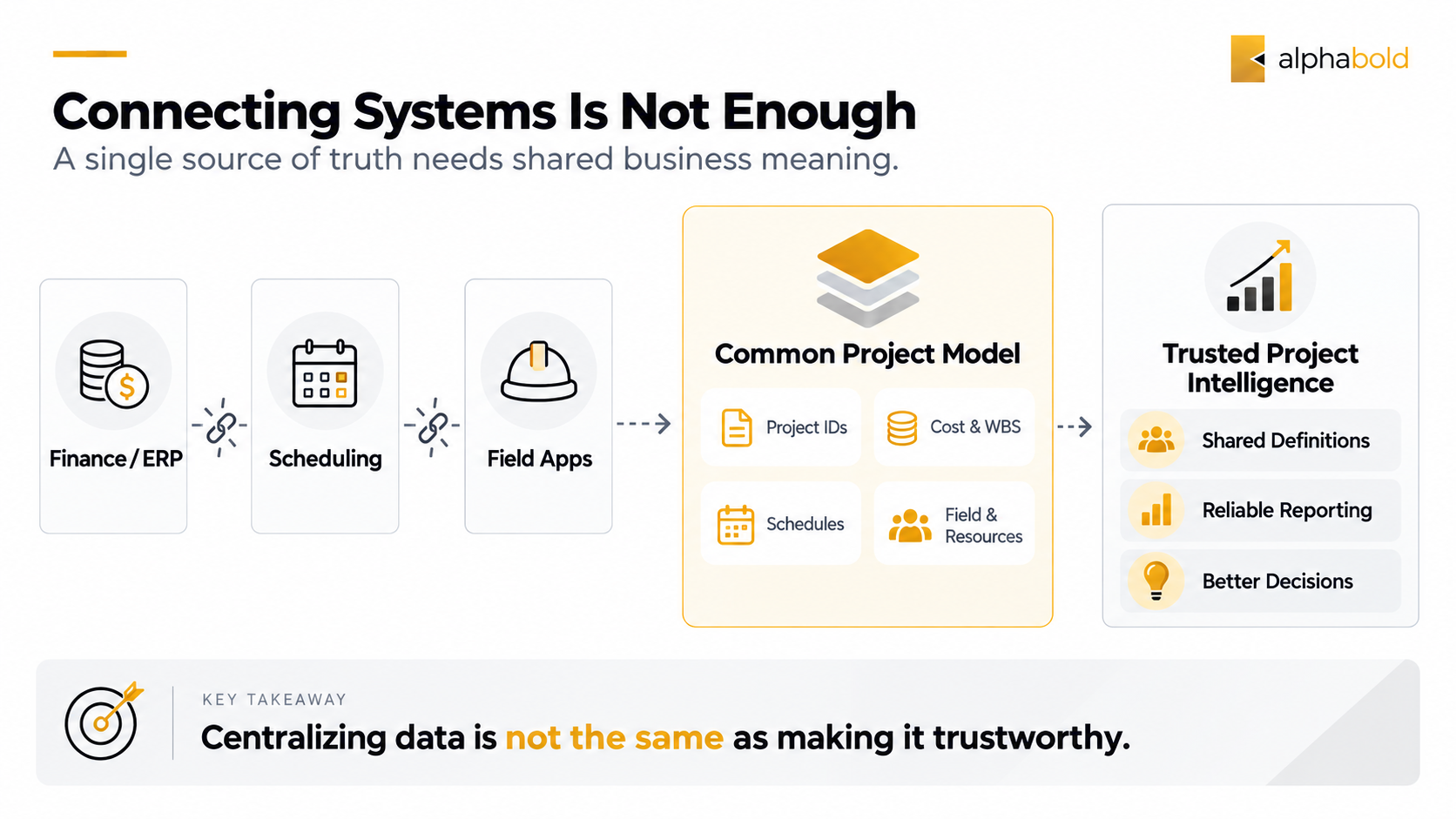 Finance, scheduling, and field data unified into trusted project intelligence