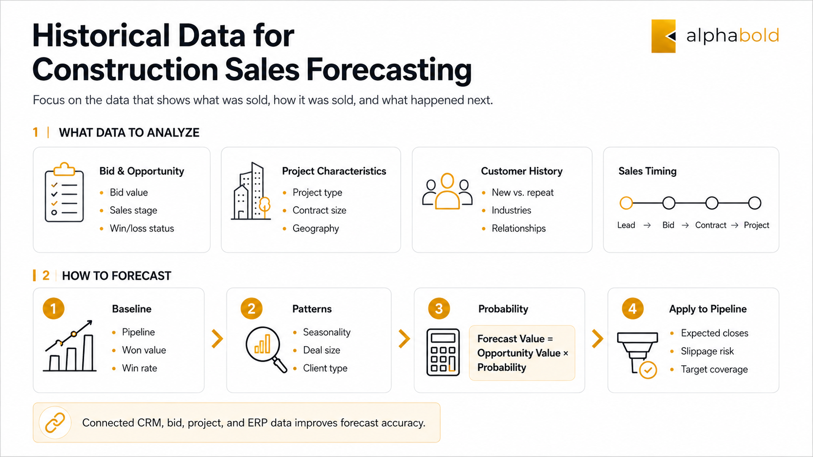 Historical Data for Construction Sales Forecasting