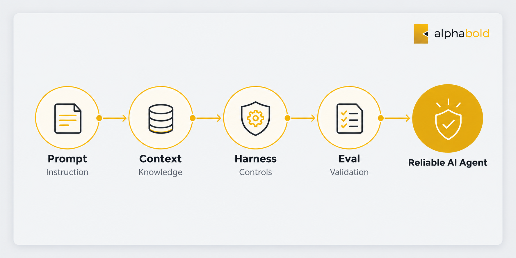 Prompt vs Context vs Harness vs Eval Engineering for AI Agents