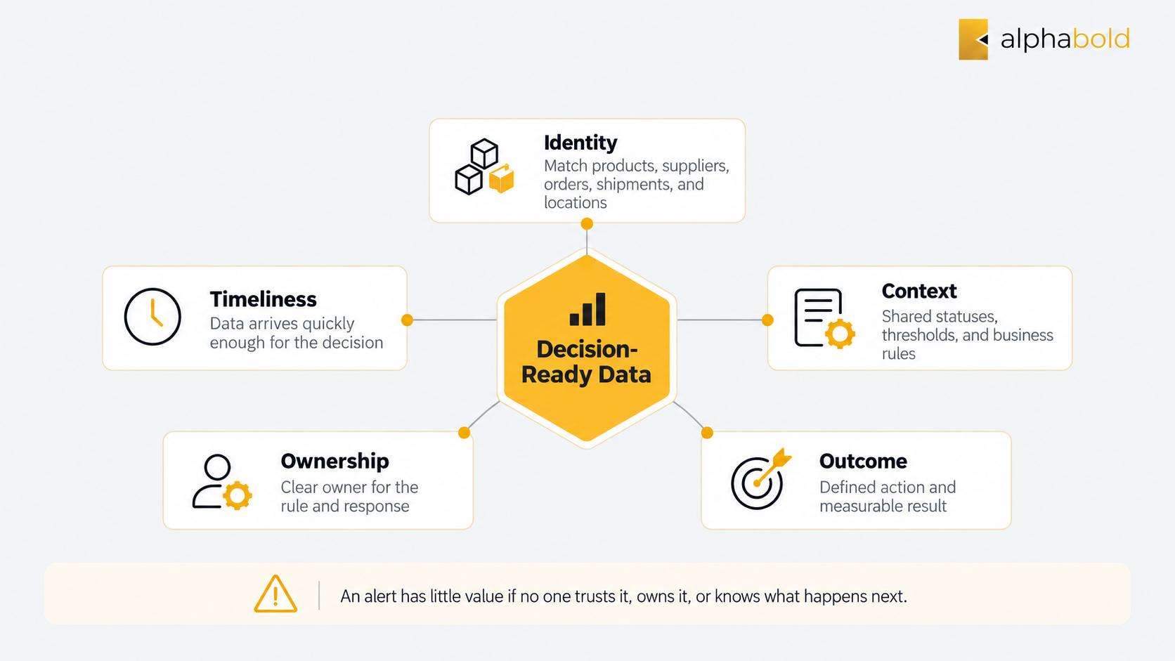 What Makes Supply Chain Data Decision-Ready