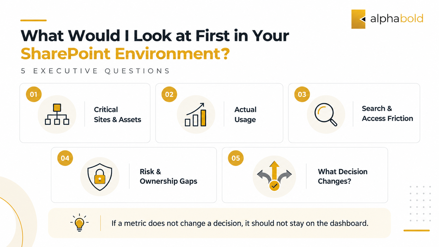 Executive questions for evaluating a SharePoint environment: critical sites and assets, actual usage, search and access friction, risk and ownership gaps, and what decision changes