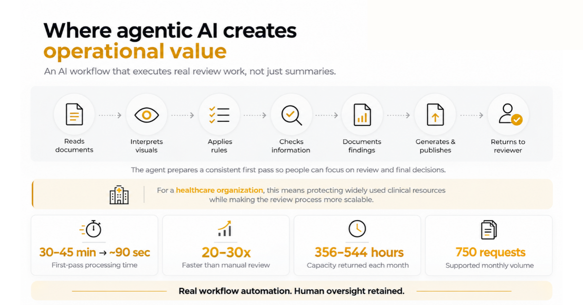 Agentic AI Operational Value Infographic for a not-for-profit alliance of 34 leading U.S. cancer centers dedicated to improving and defining high-quality, effective, equitable, and accessible cancer care
