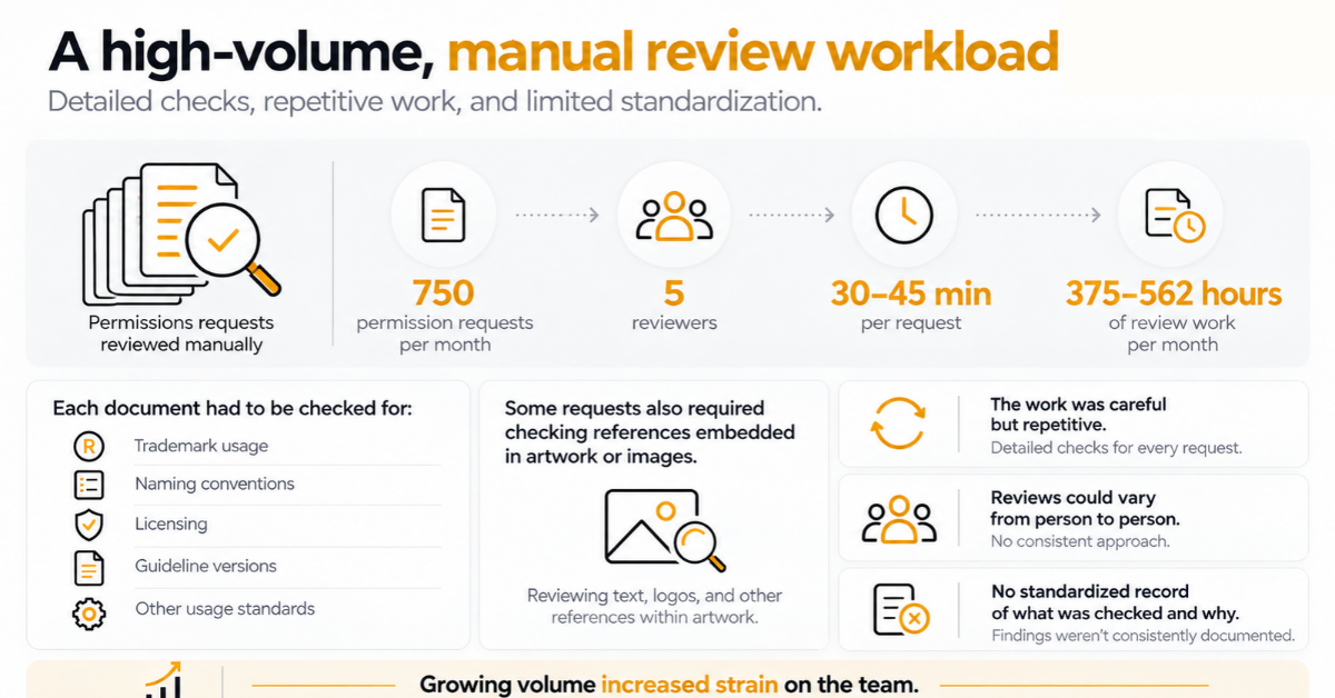 High-Volume-Manual-Review-Workload-faced-by-a-not-for-profit-alliance-of-34-leading-U.S.-cancer-centers.