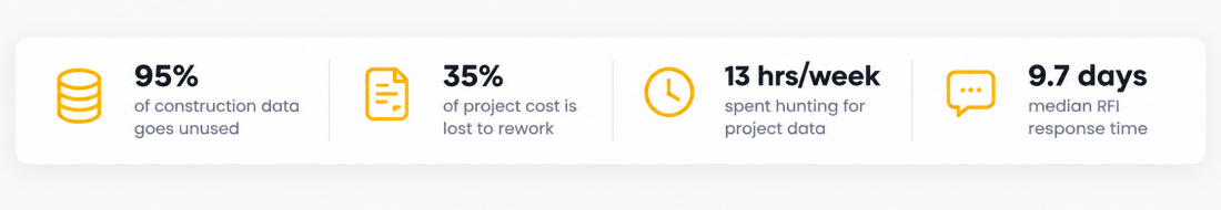 Construction Data & Project Efficiency Statistics Construction industry data infographic showing 95% of construction data goes unused, 35% of project cost is lost to rework, 13 hours/week spent searching for project data, and 9.7 days median RFI response time.
